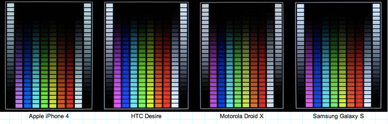 Illustration for article titled Display Battle: Which Phones and Tablets Dominate in the Sun?